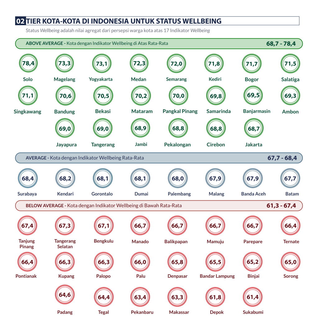 Indonesia Cities Wellbeing 2022