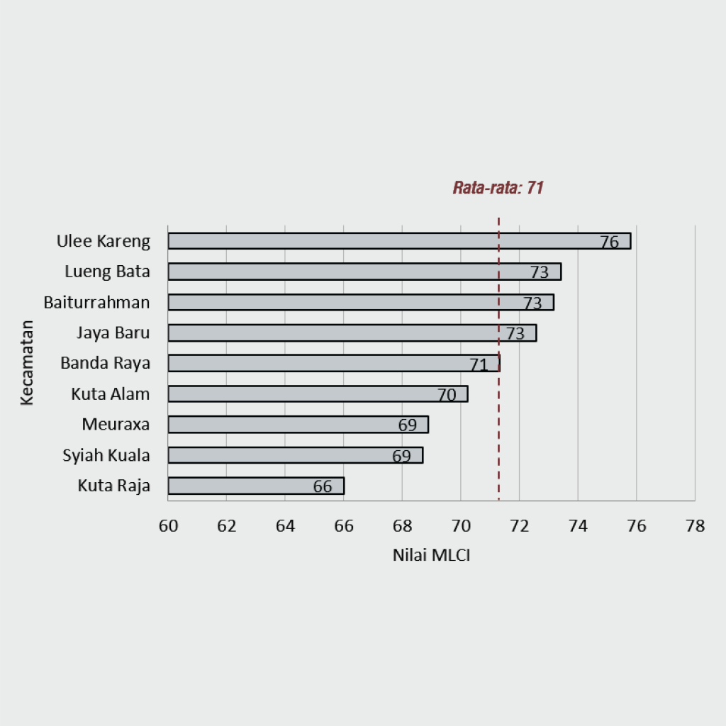 Banda Aceh Livable City Index 2021