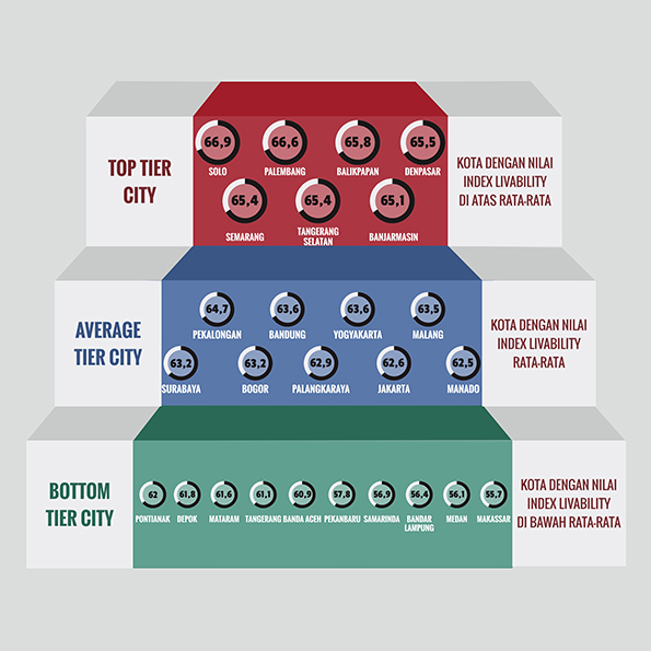 Indonesia Most Livable City Index